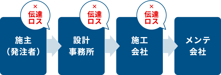 従来のプロセスのイメージ
