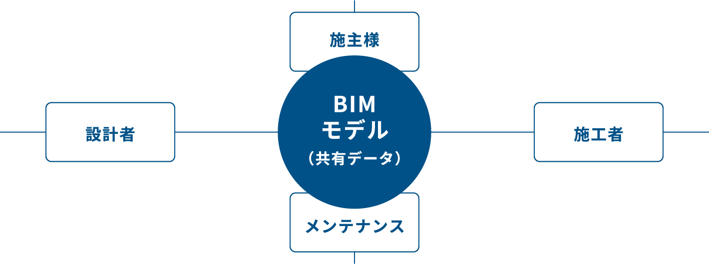 BIMによるプロセスのイメージ